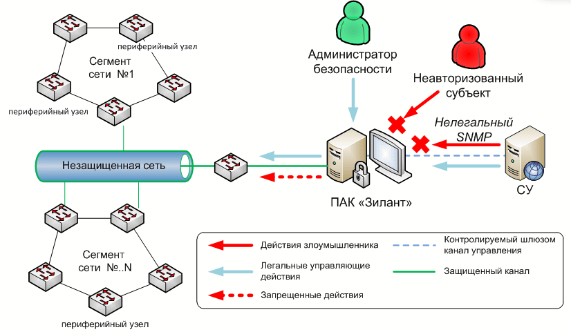 Закрыть сеть