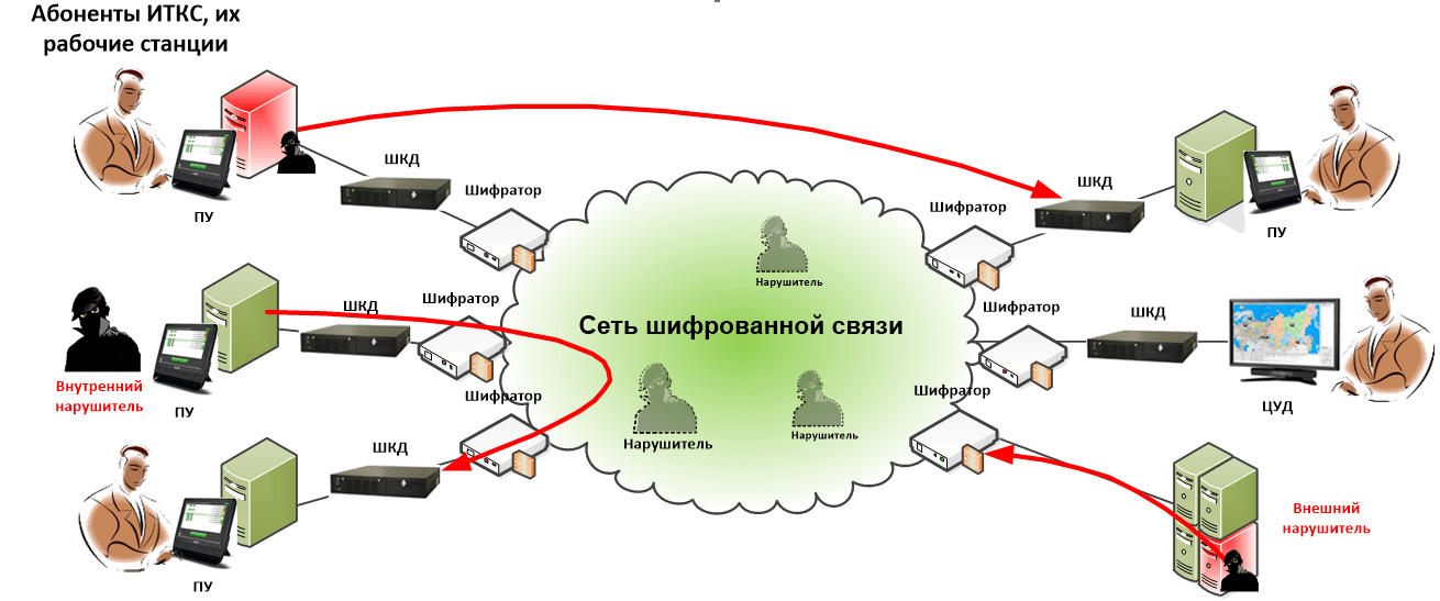 Безопасность информационно телекоммуникационных сети. ИТКС это. Информационно-телекоммуникационные системы. ИТКС ОП. Структура технических каналов в ИТКС.